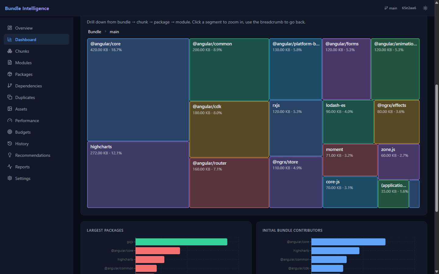 Treemap drilled into the main chunk, showing package composition