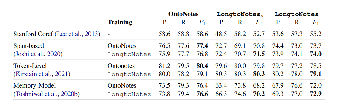 Model performance of various models on OntoNotes vs LongtoNotes