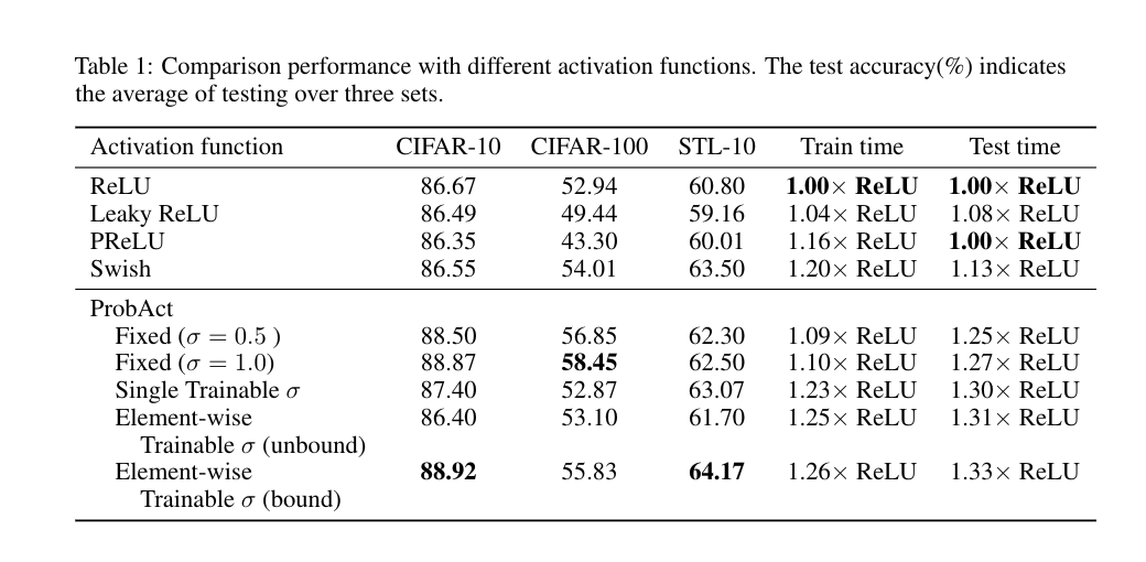 Comparison with other activation Functions