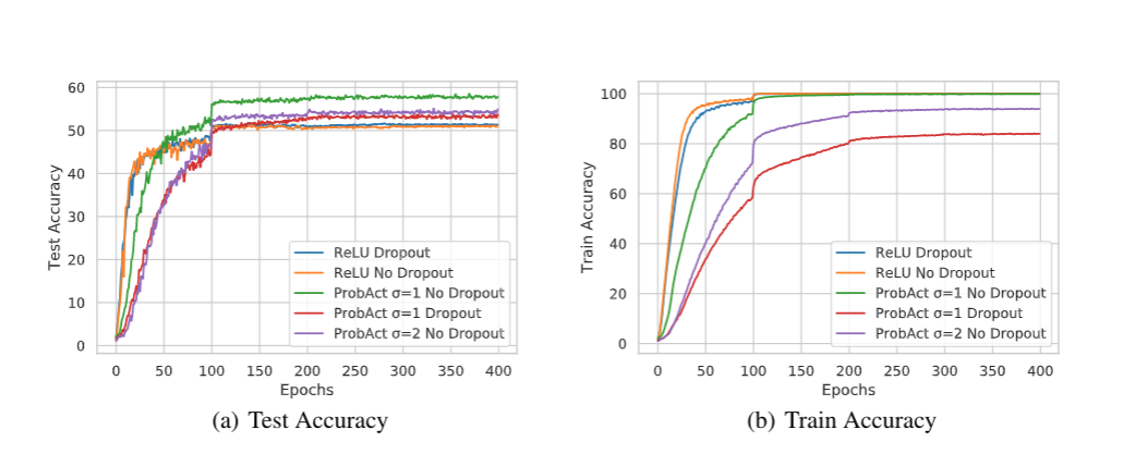 Test-Train Comparison on CIFAR100