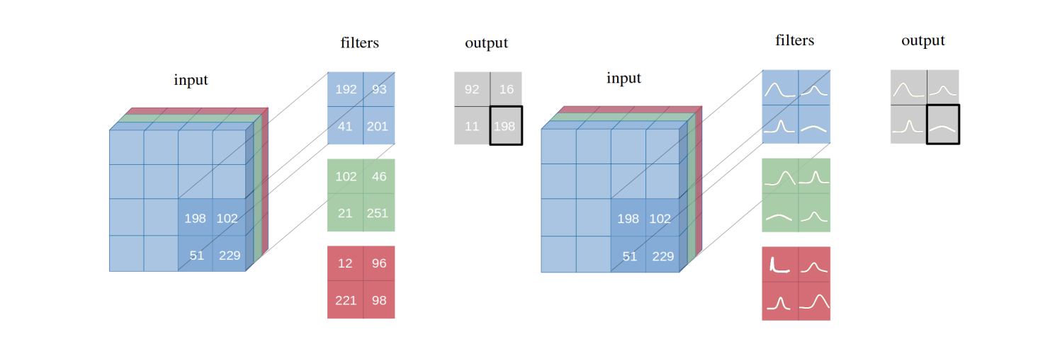 Distribution over weights in a CNN's filter.