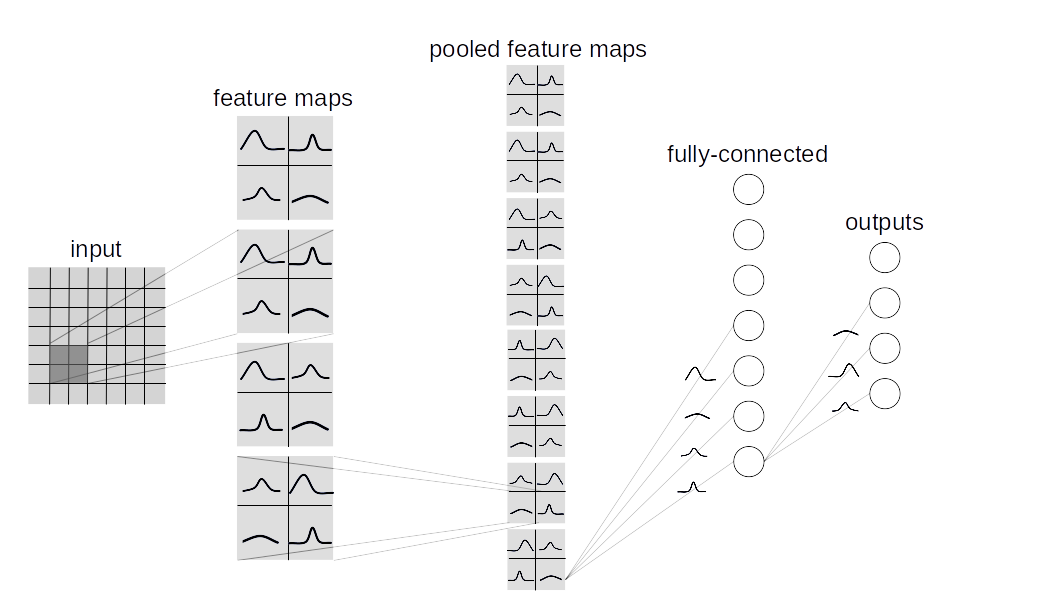 Distributions must be over weights in convolutional layers and weights in fully-connected layers.