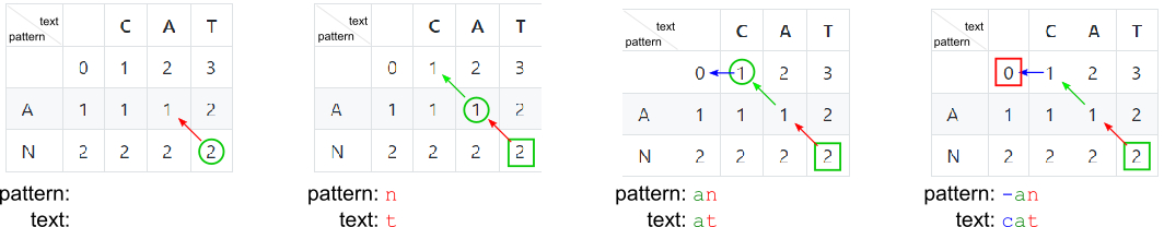 An example of Needleman–Wunsch alignment