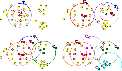 Canopy Clustering