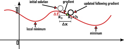 Gradient Descent