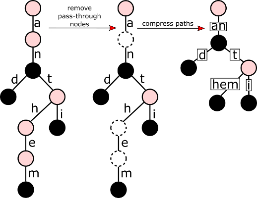 An example of compressing a trie into a radix tree