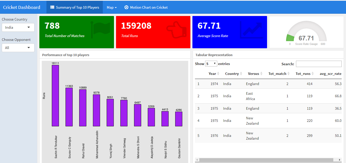 GitHub - kumarh22/Shiny: Shiny Dashboard of ODI cricket data
