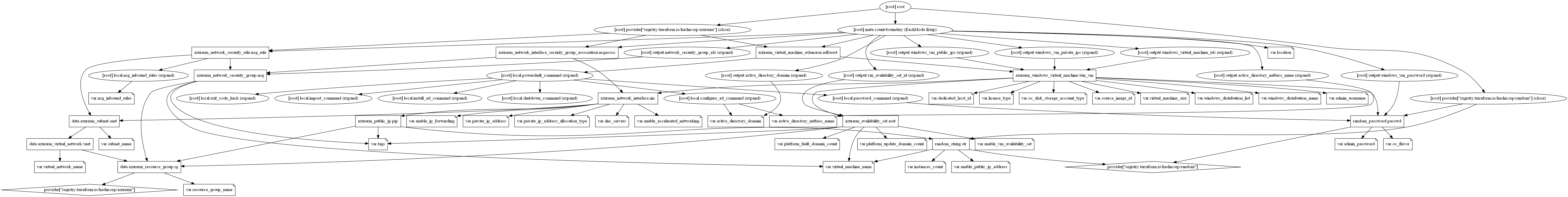 terraform-azurerm-active-directory-forest