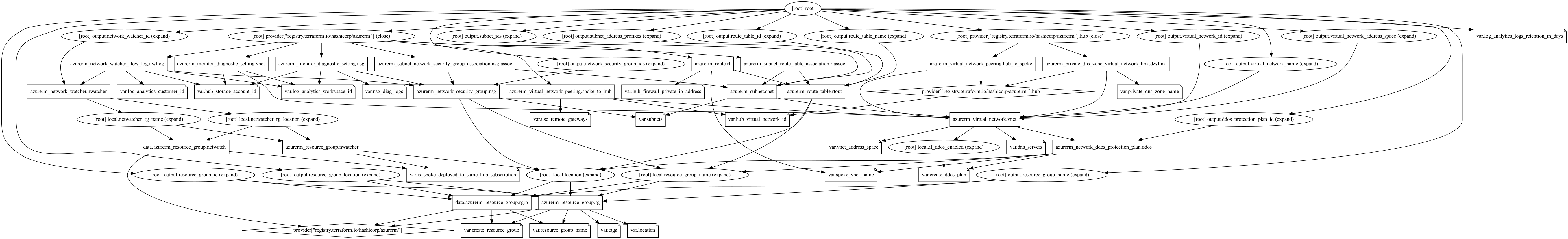 Resource Graph