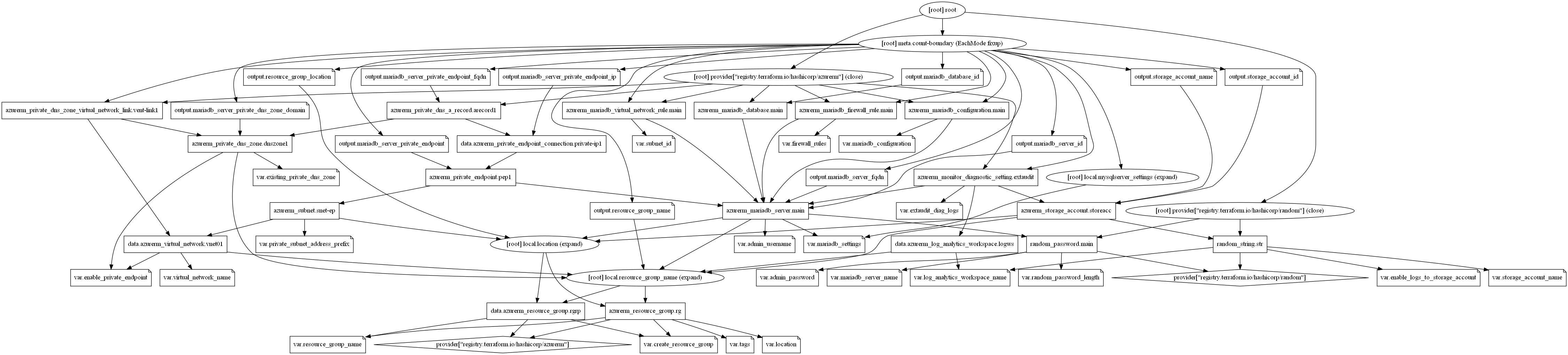 Resource Graph