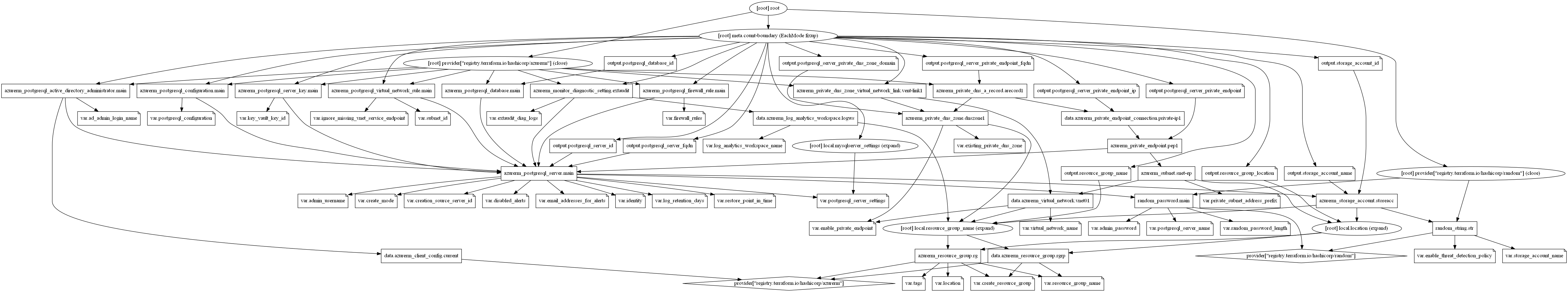 Resource Graph