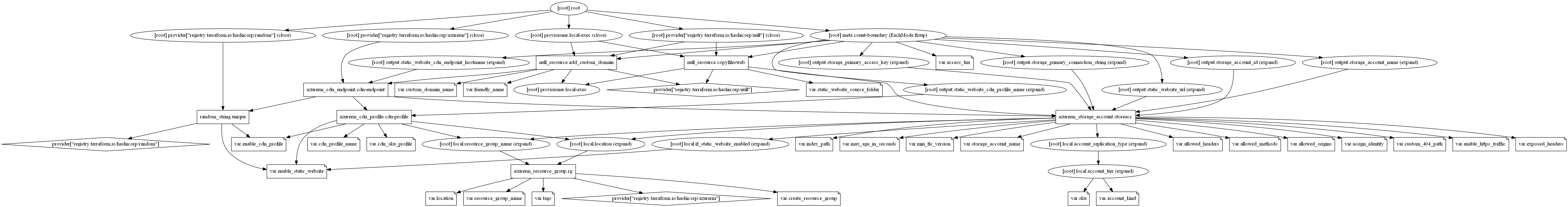 Resource Graph