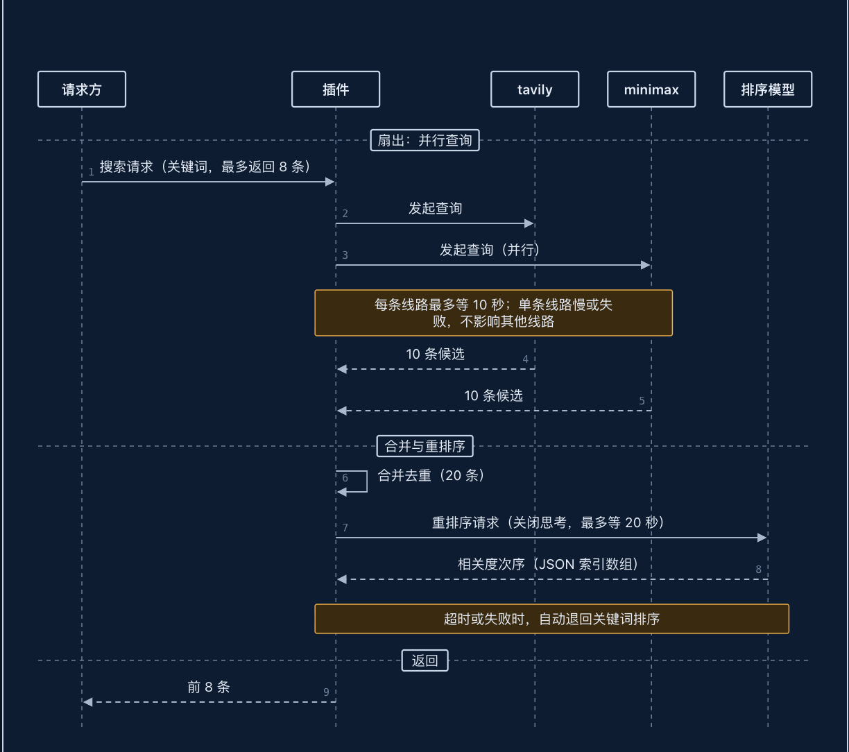 Federated search flow: parallel fan-out to sub-backends, merge & dedupe, then relevance re-ranking (keyword fallback)