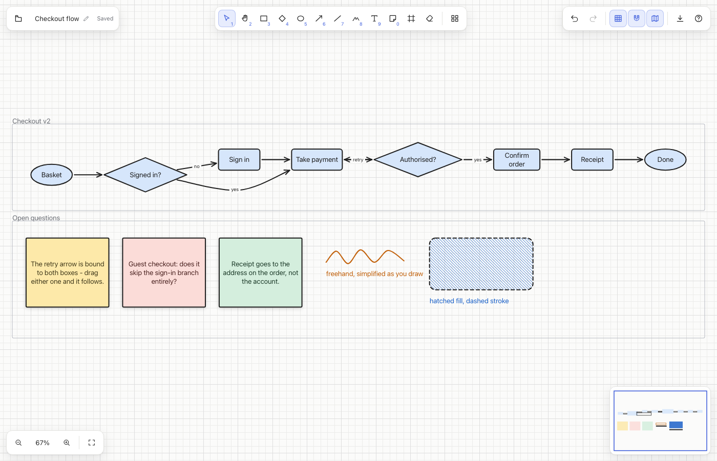 A checkout flowchart in Sketch, framed and labelled, with sticky notes and a freehand stroke below it