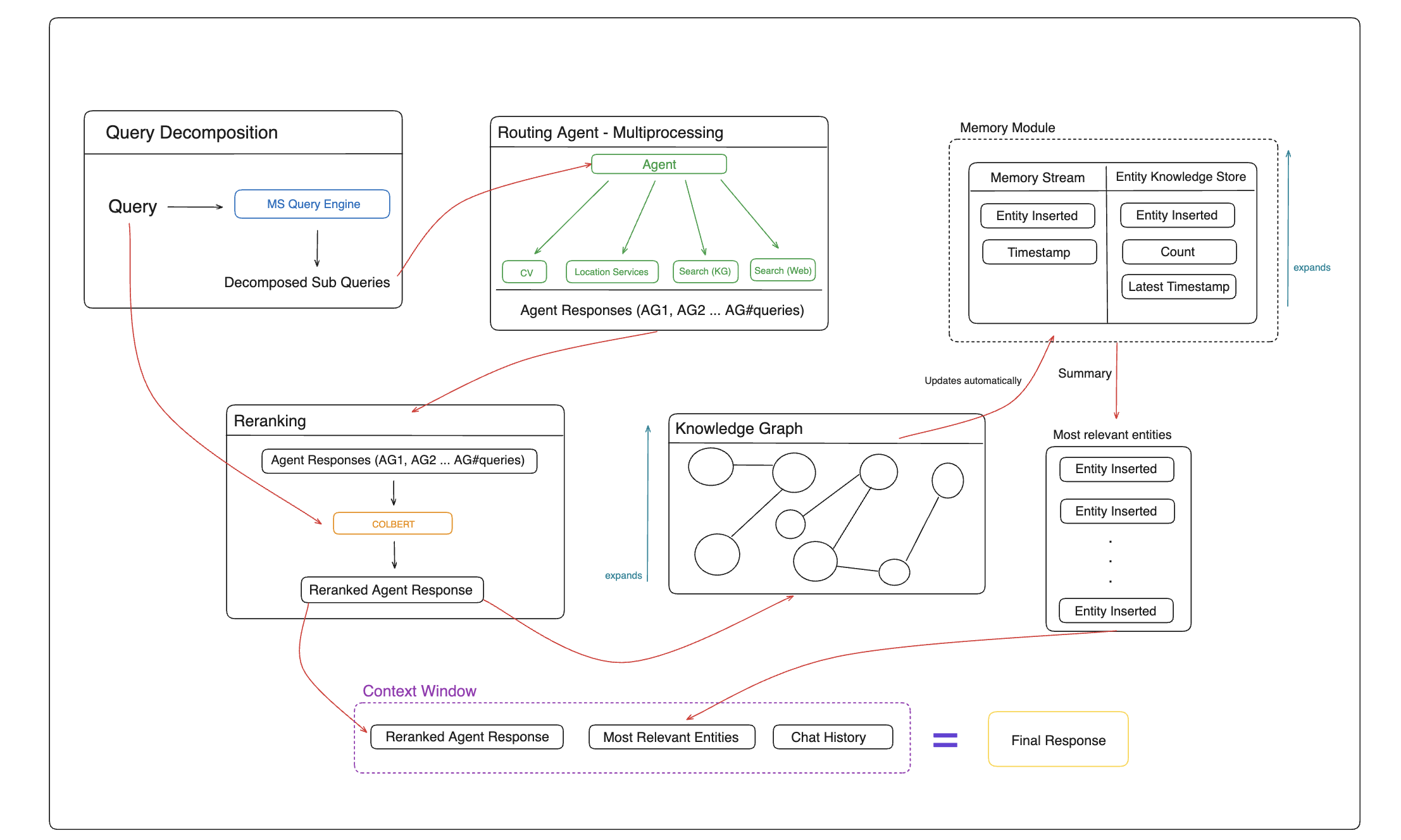 Future Integrations