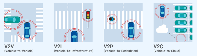 그림 3. V2X 포함 기술 개요 2[2]