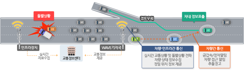 그림 1. V2X 개요[1]