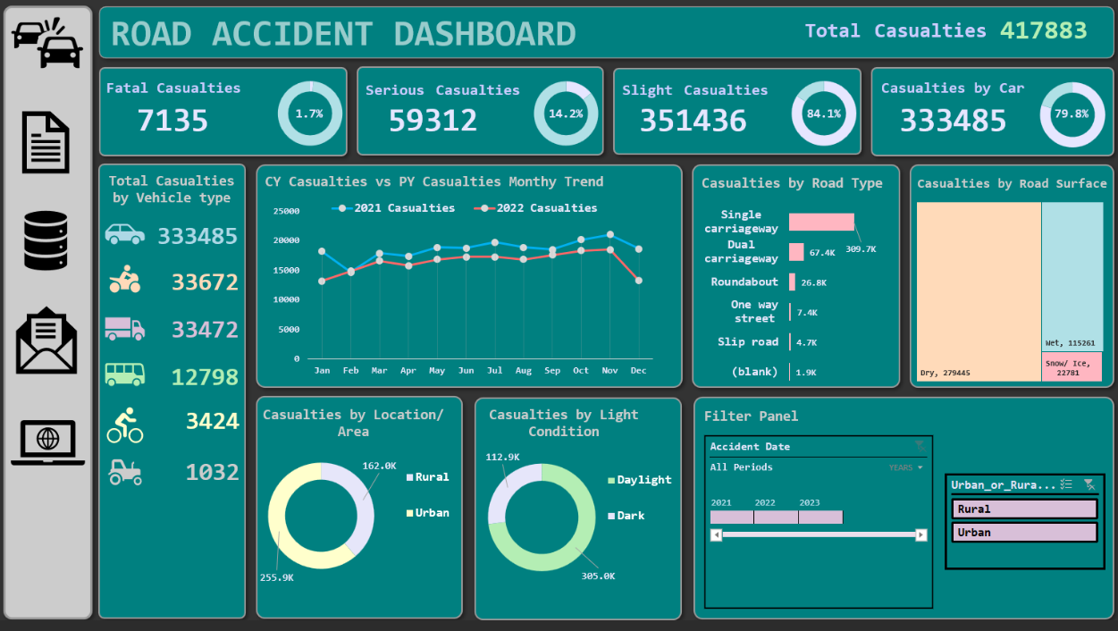 Accident Data Analysis