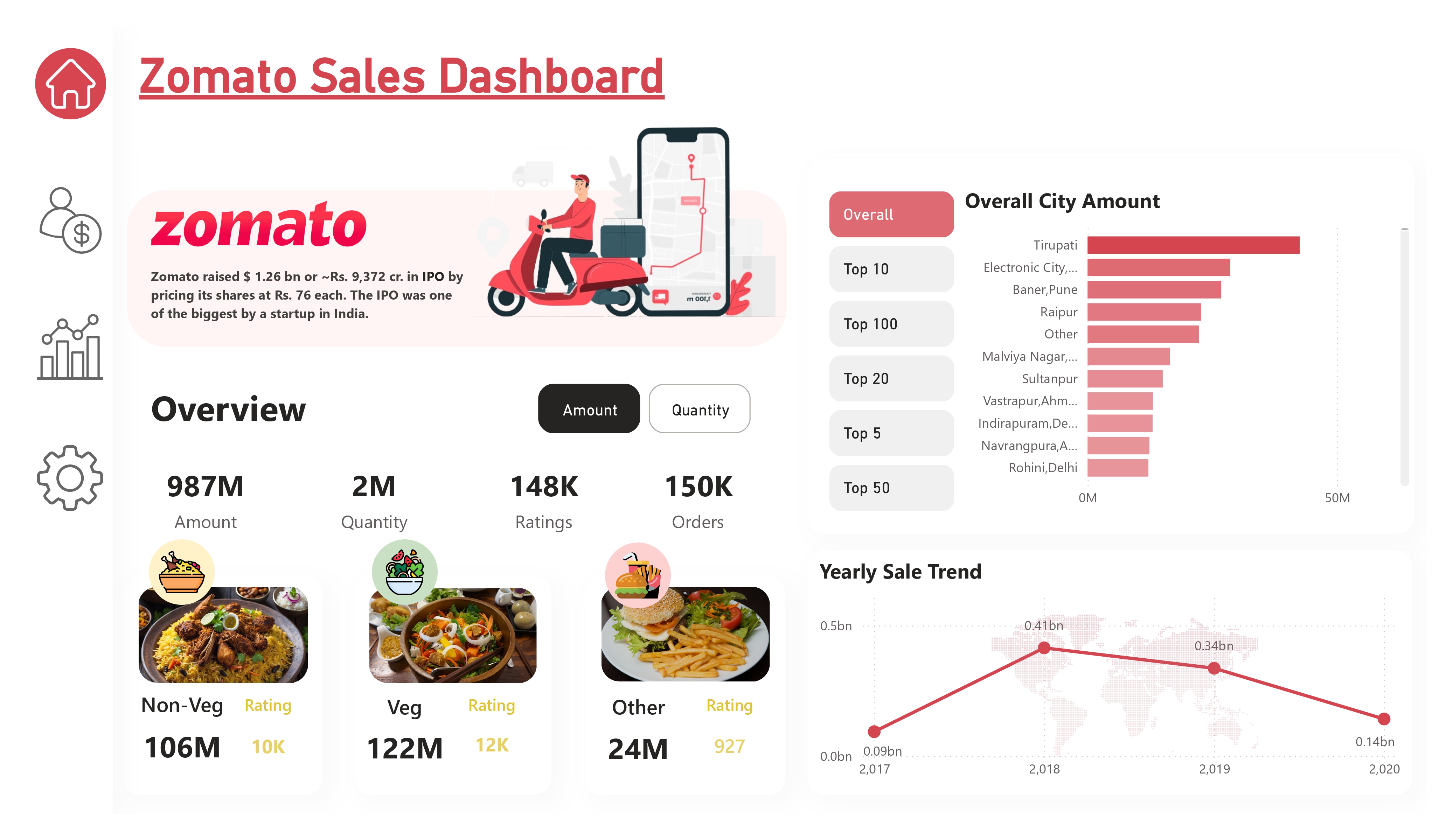 Zomato Dashboard