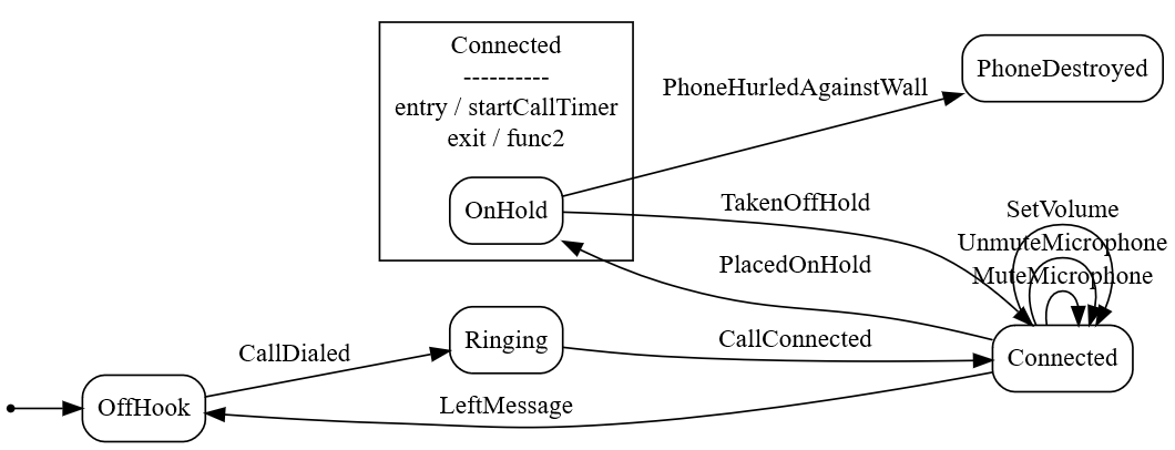 Phone Call graph