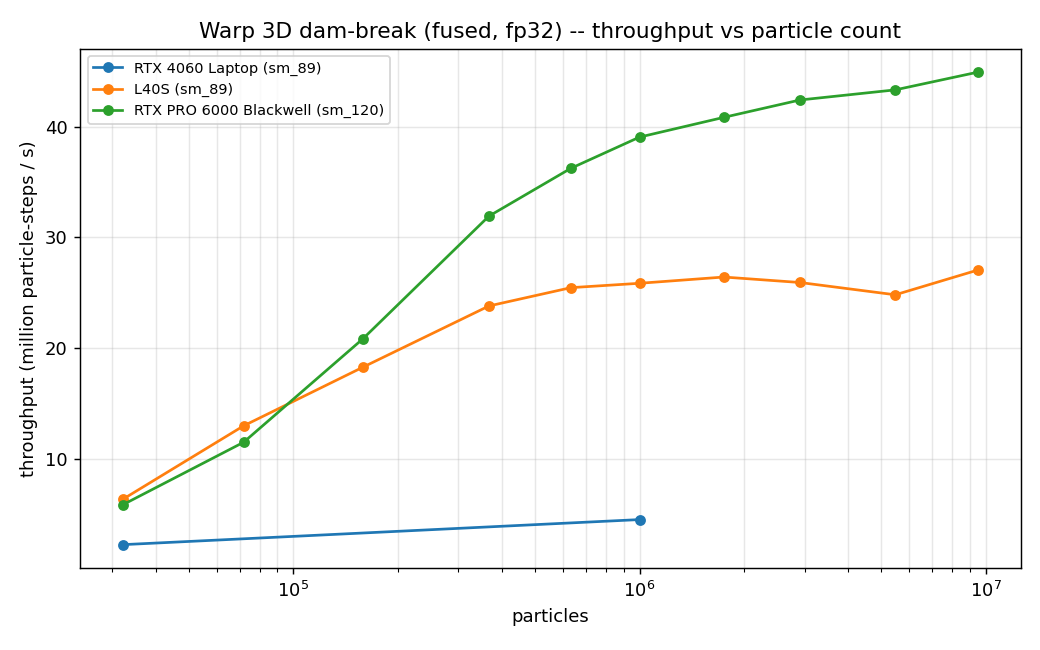 Warp 3D dam-break throughput vs particle count