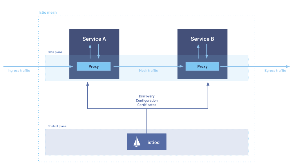 istio architecture