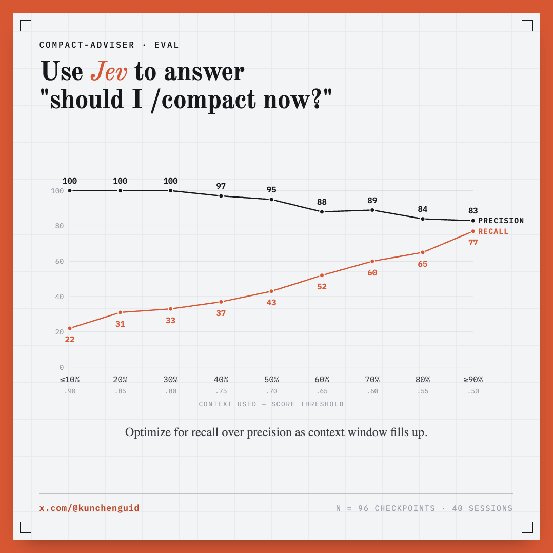 Use Jev to answer "should I /compact now?" — precision stays high while recall rises as context used goes from ≤10% to ≥90%
