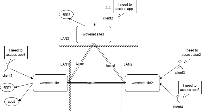 wovenet topology