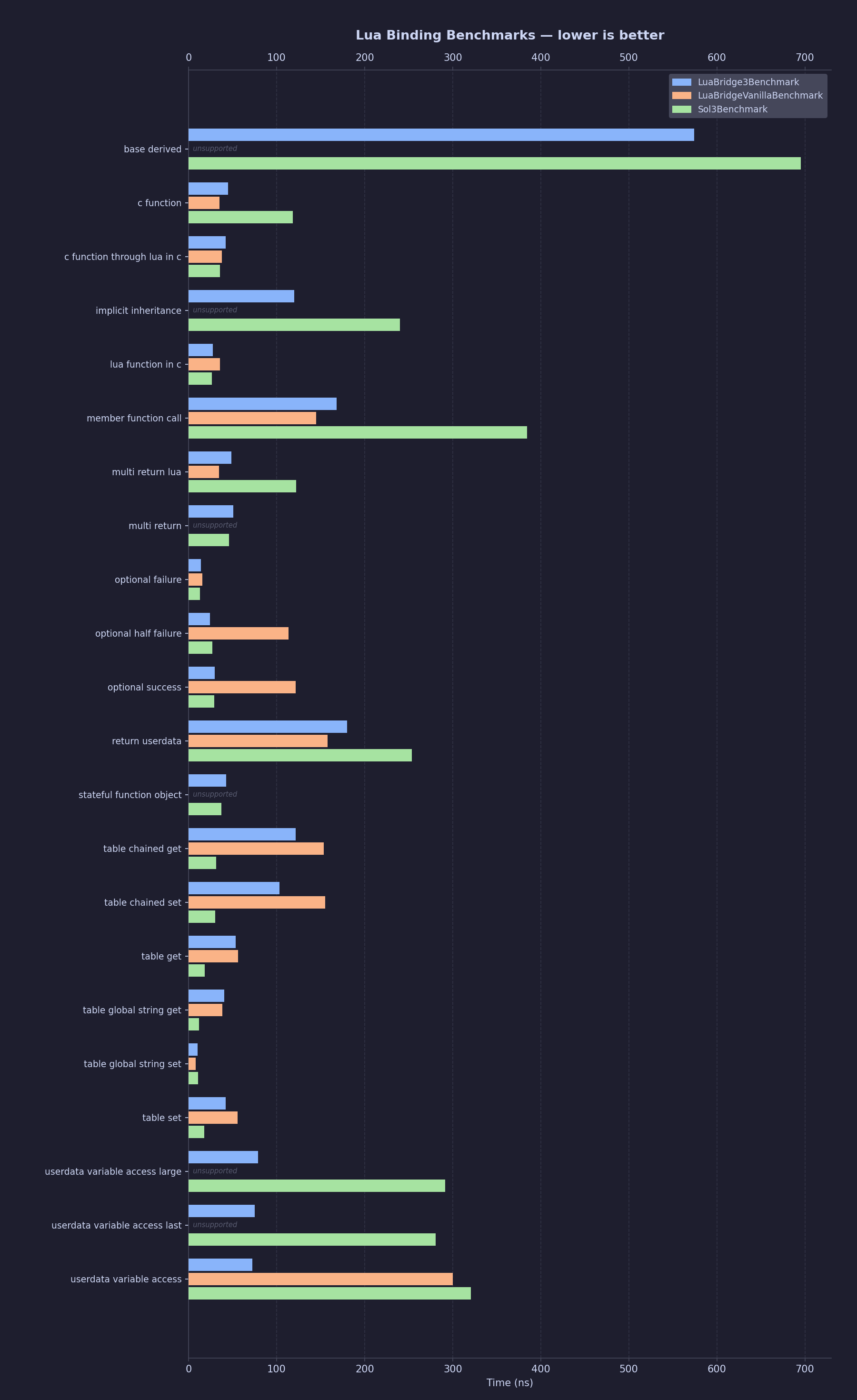 Benchmarks