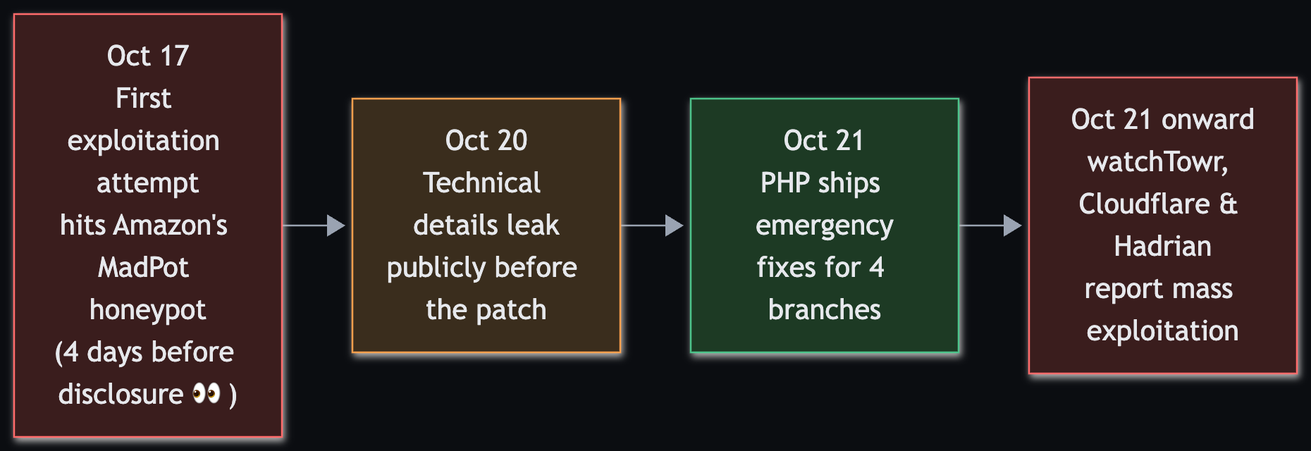 Timeline: Oct 17 first exploitation attempt hits Amazon's MadPot honeypot, four days before disclosure; Oct 20 technical details leak publicly; Oct 21 PHP ships emergency fixes; Oct 21 onward watchTowr, Cloudflare and Hadrian report mass exploitation