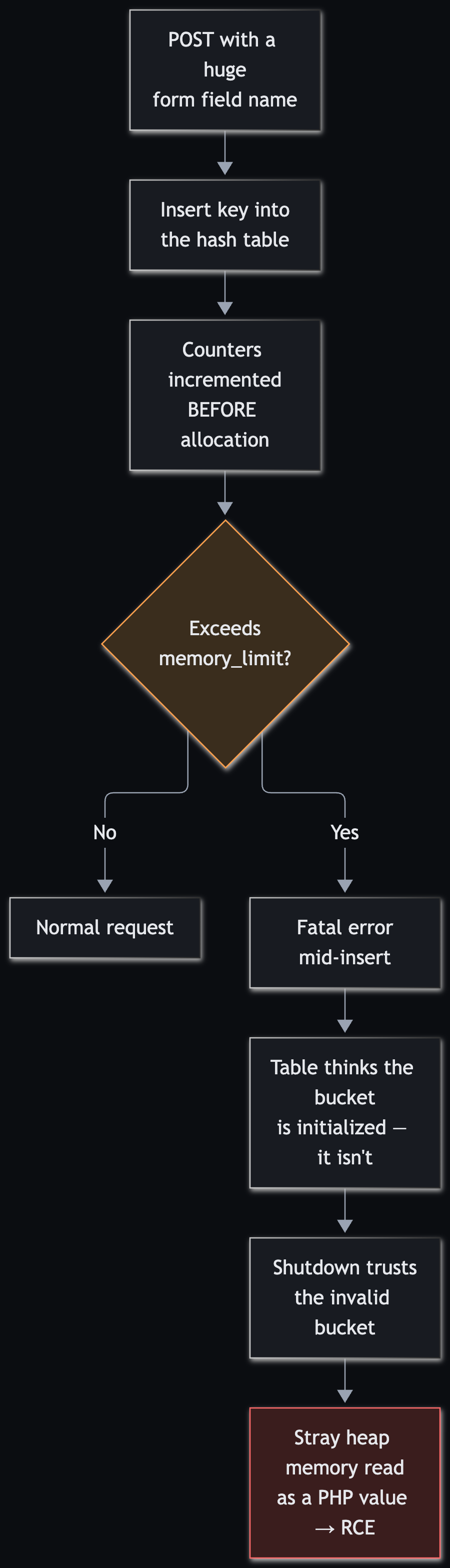 Flowchart: a POST with a huge form field name triggers a hash table insert where counters are incremented before allocation; if the allocation exceeds memory_limit, a fatal error abandons the insert mid-way, leaving the table thinking an uninitialized bucket is valid, which shutdown then trusts and reads as leftover heap memory, leading to RCE