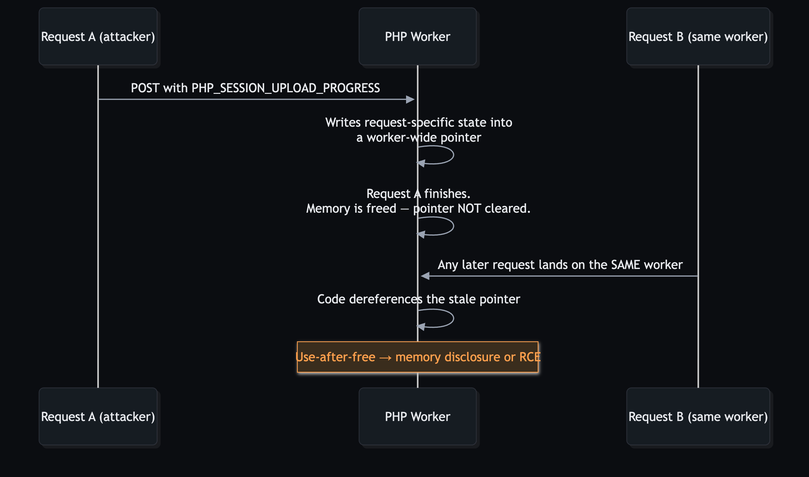 Sequence diagram: Request A (attacker) sends a POST with PHP_SESSION_UPLOAD_PROGRESS, the PHP worker writes request-specific state into a worker-wide pointer, Request A finishes and the memory is freed without clearing the pointer, then Request B lands on the same worker and the code dereferences the stale pointer, resulting in use-after-free -> memory disclosure or RCE