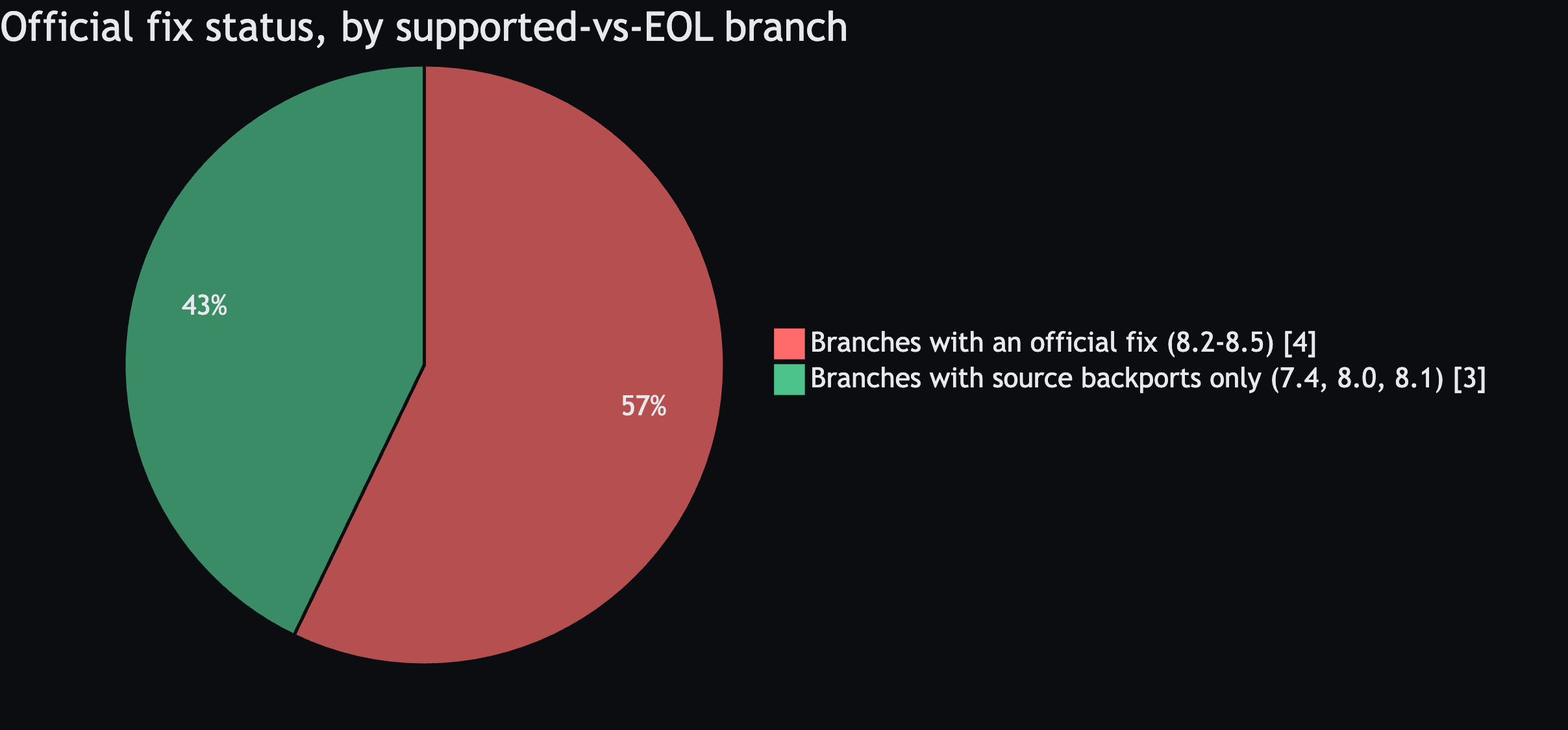 Pie chart: official fix status by branch — 4 branches (8.2–8.5) have an official fix, 3 branches (7.4, 8.0, 8.1) have source backports only