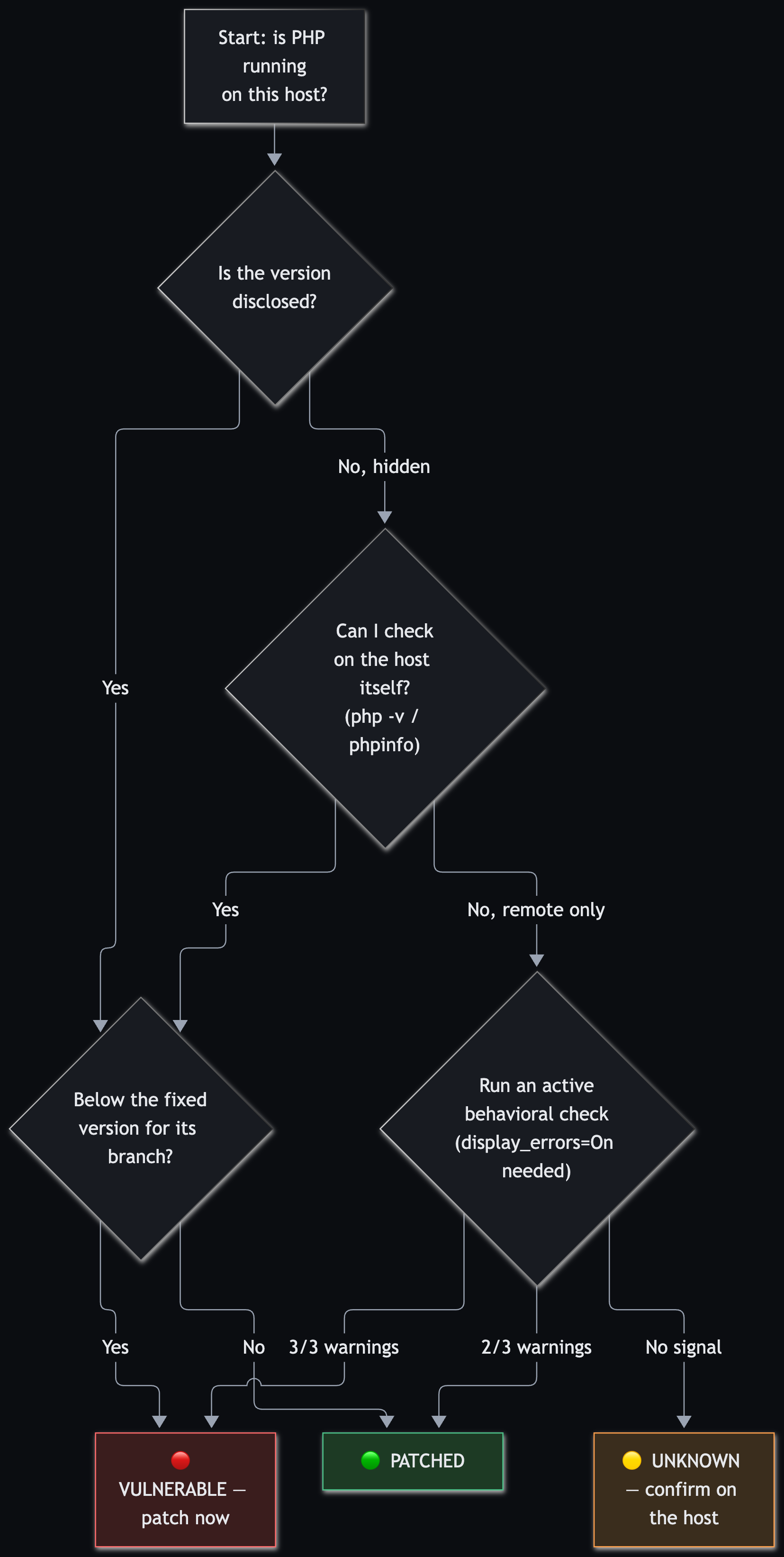 Decision flowchart: is PHP running? if the version is disclosed, check whether it's below the fixed version for its branch -> VULNERABLE or PATCHED. If hidden, check on the host itself if you can; if remote-only, run the active behavioral check -> 3/3 warnings means VULNERABLE, 2/3 means PATCHED, no signal means UNKNOWN, confirm on the host