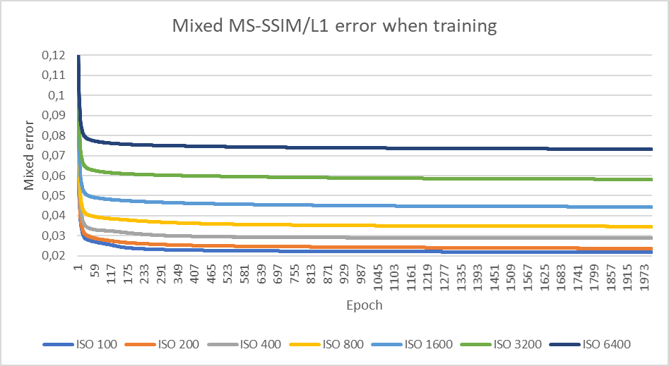 Mixed MS-SSIM/L1 error when training
