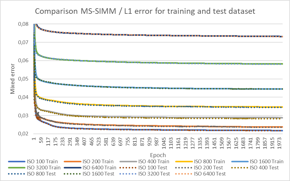 Comparison MS-SIMM / L1 error for training and test dataset