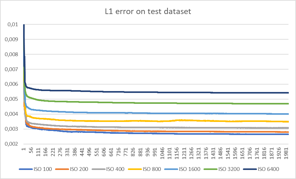 L1 error on test dataset