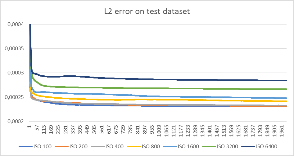 L2 error on test dataset