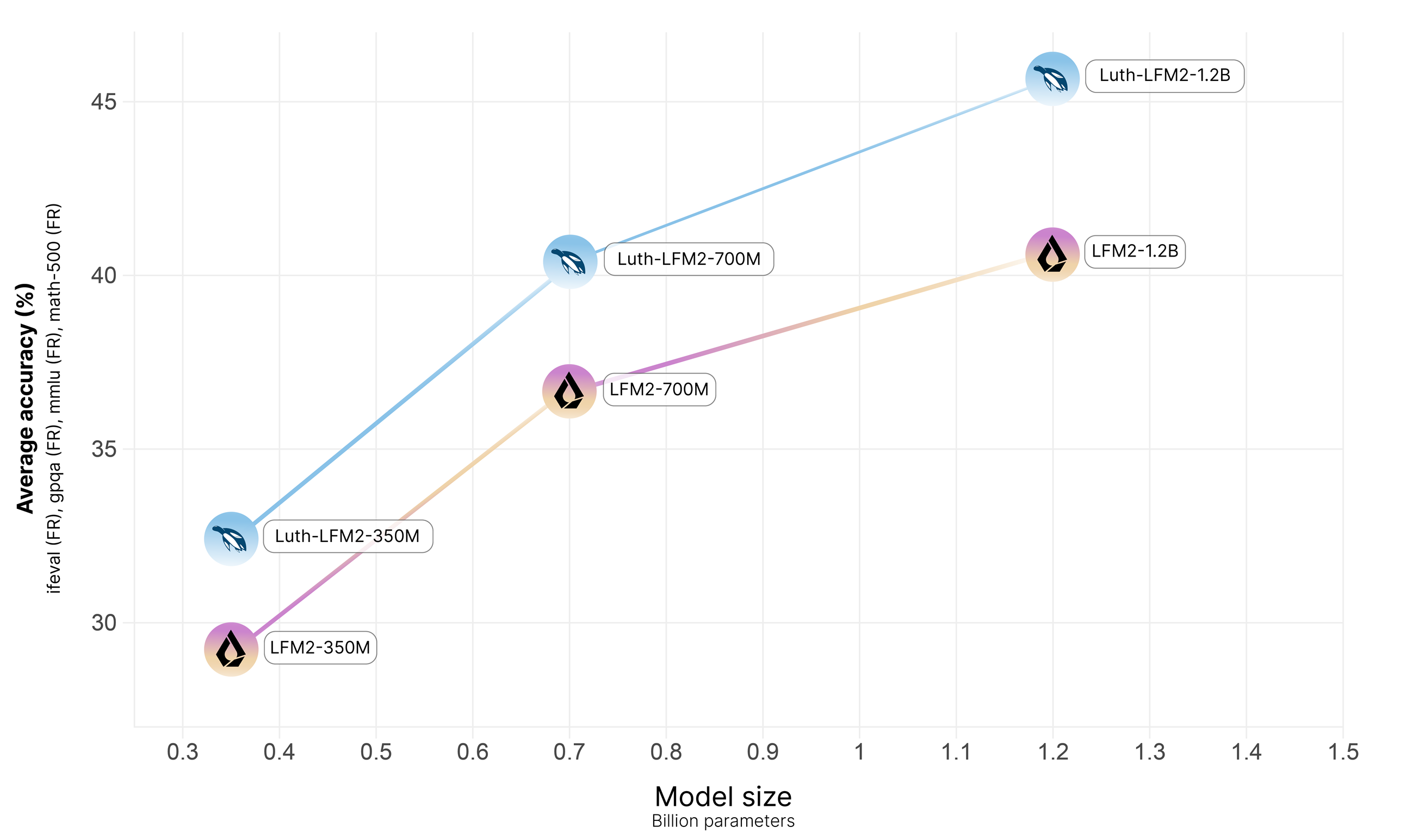LFM2 Graph