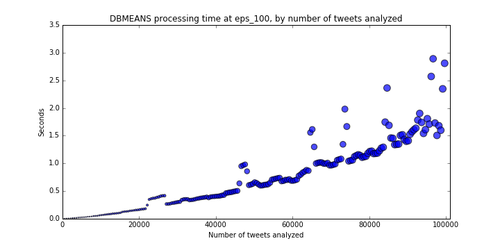 DBSCAN processing time by sample size