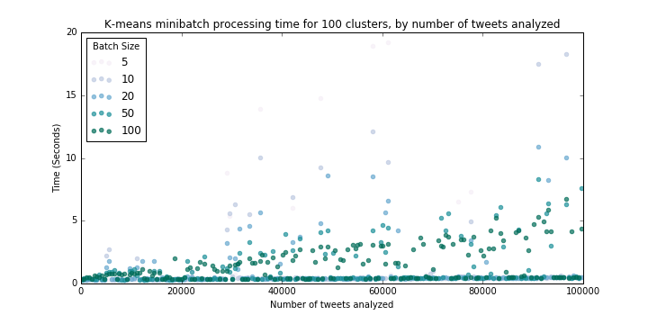 Minibatch K-means processing time by sample size