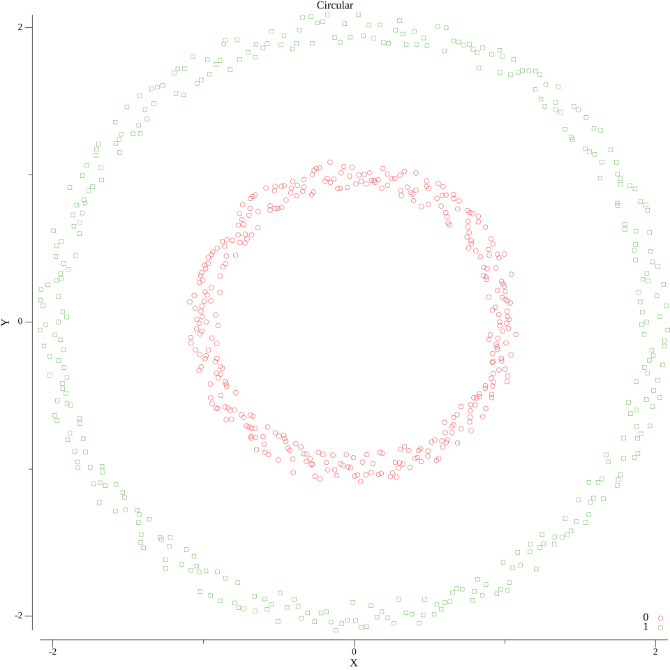 circular data