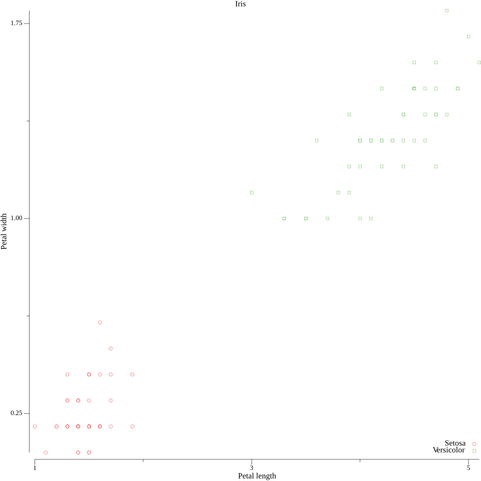 Iris data