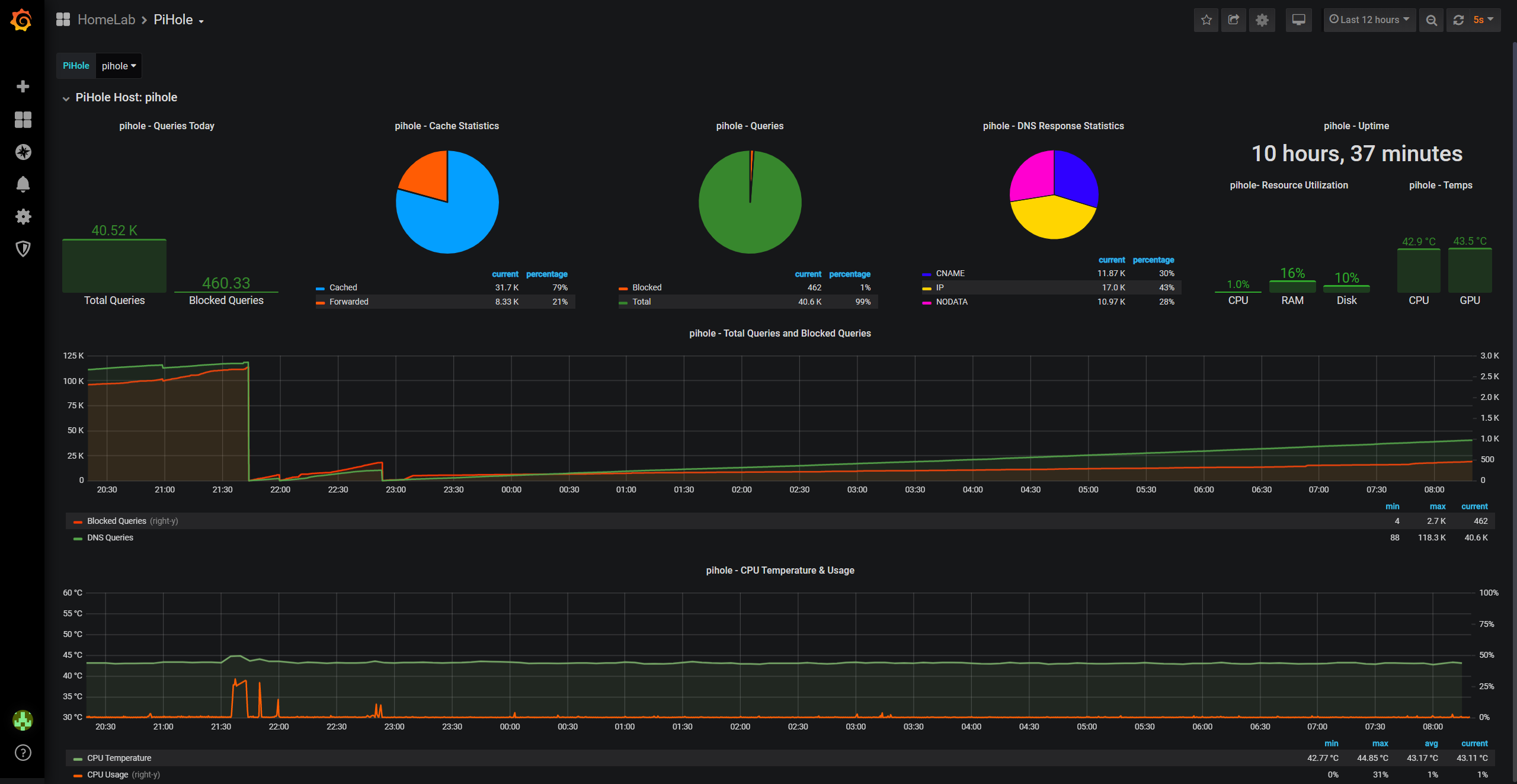 PiHole Dashboard