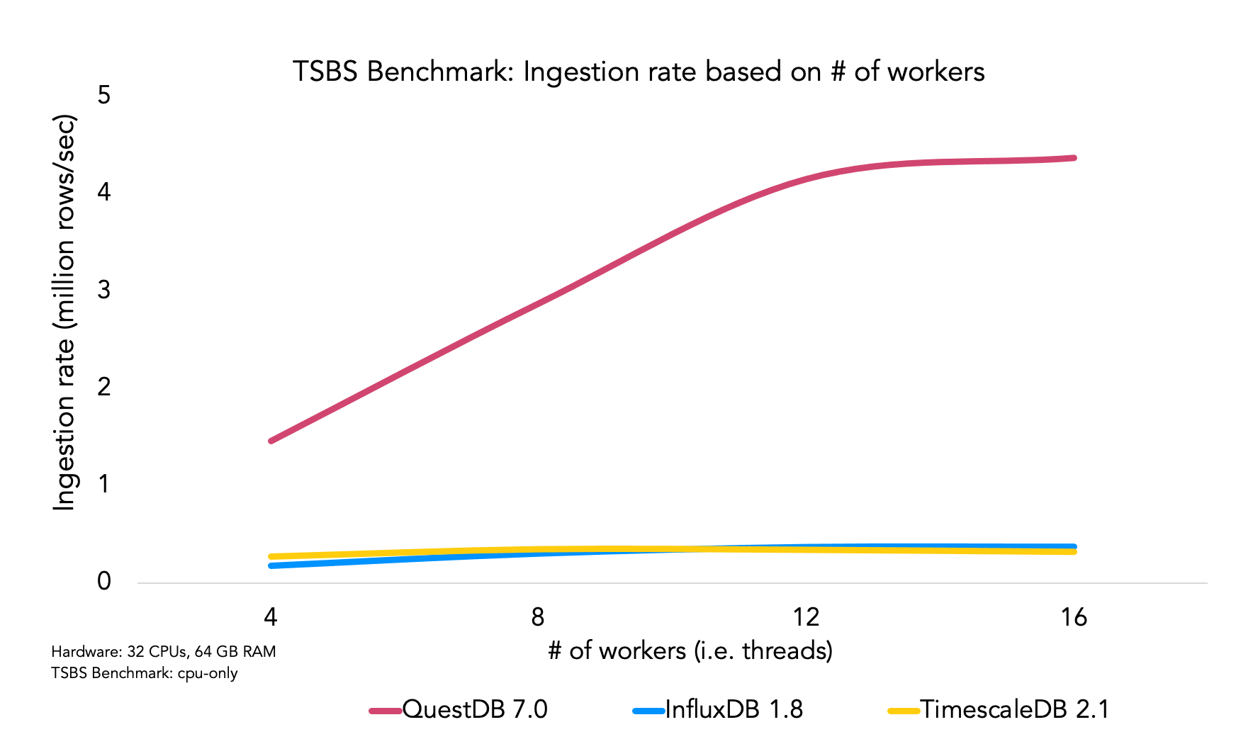 A chart comparing the ingestion rate of QuestDB, InfluxDB and TimescaleDB.