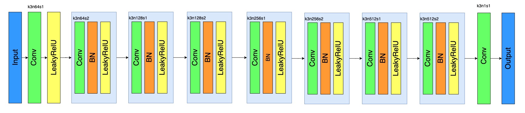 Discriminator Architecture