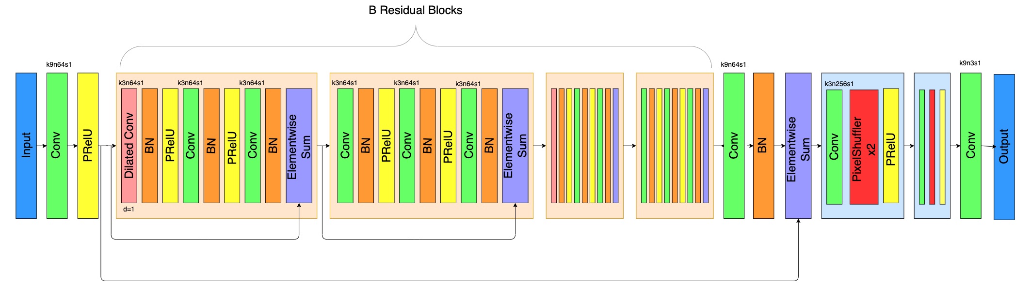 Generator Architecture