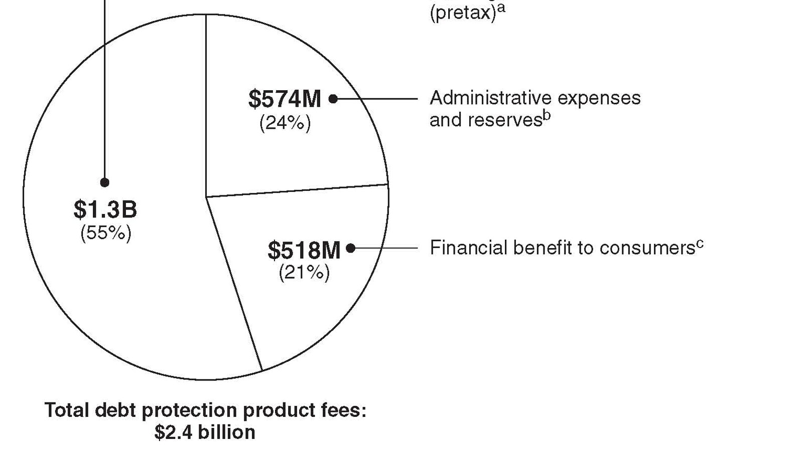 Illustrative photograph titled: Figure 4 Allocation of Fees Collected by the Nine Largest Credit Card Issuers for Their Debt Protection Products, 2009 (5578176564)