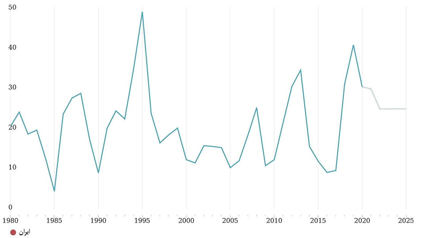 Illustrative photograph titled: Inflation rate, average consumer prices Iran