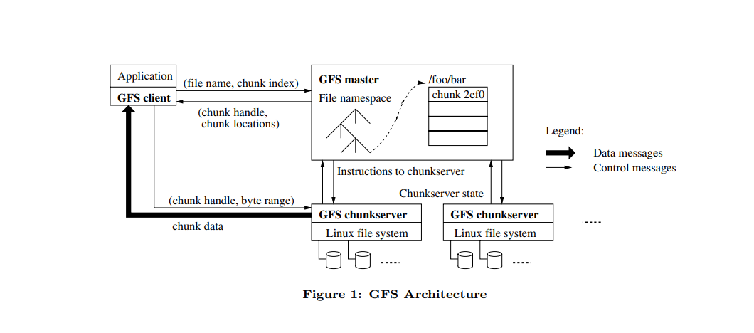 GFS Architecture